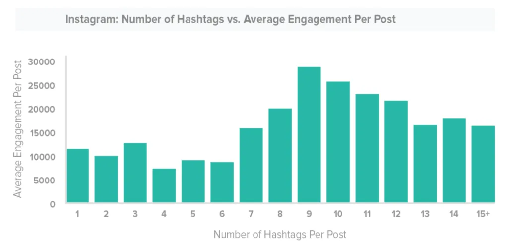 hashtag-engagement-stats-instagram – mobile marketing reads