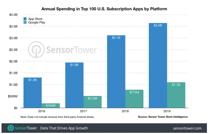 subscription-app-revenue-2019 – mobile marketing reads