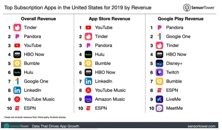 us-top-subscription-apps – mobile marketing reads