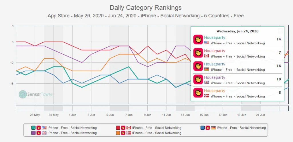 houseparty-app-rankings-june-2020 – mobile marketing reads