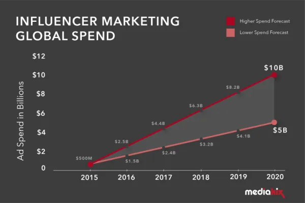 influencer-marketing-global-spend – mobile marketing reads