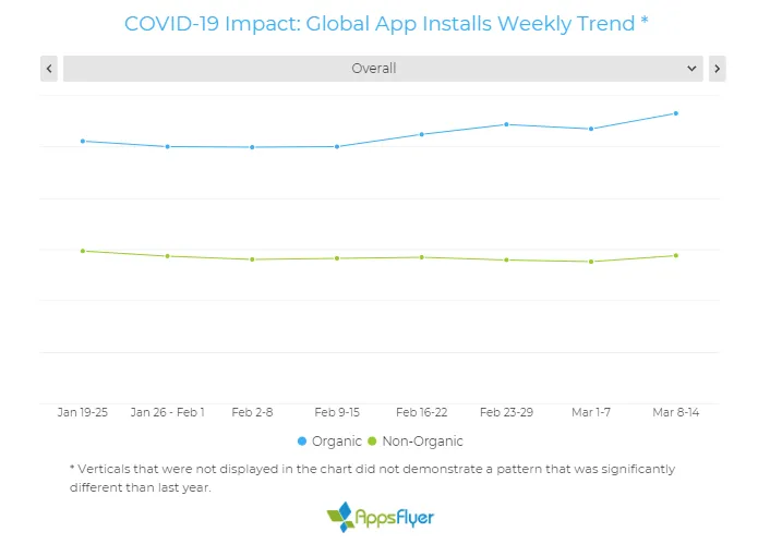 organic-app-installs-during-coronavirus – mobile marketing reads