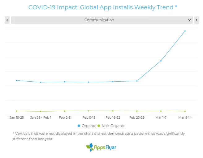 organic-communication-app-installs – mobile marketing reads