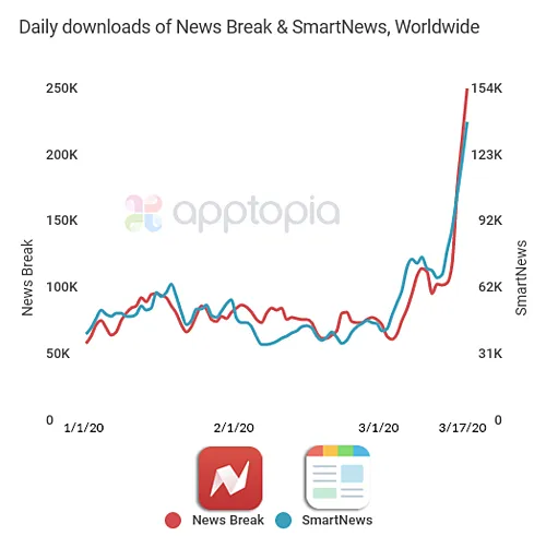 smartnews-newsbreak-app-rankings – mobile marketing reads