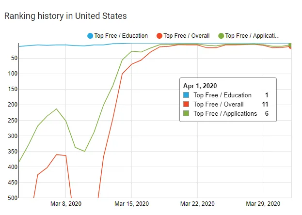 google-classroom-usa-rankings – mobile marketing reads