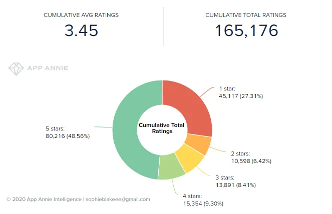 save-the-girl-app-ratings – mobile marketing reads