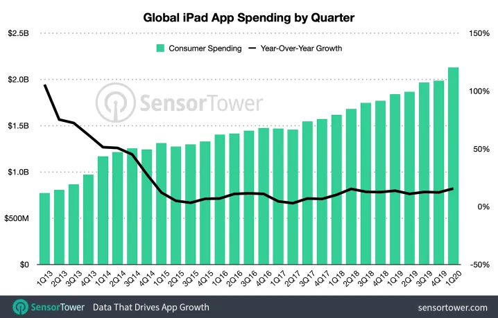 ipad-consumer-spendings-during-covid19 – mobile marketing reads