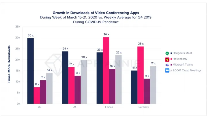 video-conferencing-app-downloads-increase – mobile marketing reads