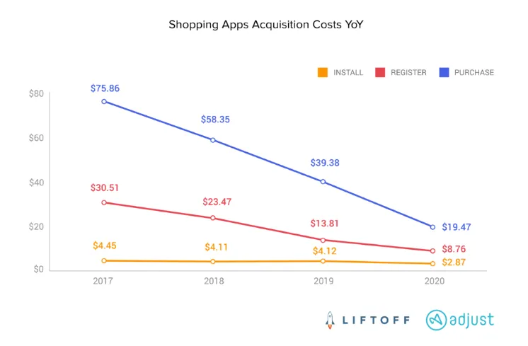 shopping-apps-acquisition-costs-yoy – mobile marketing reads