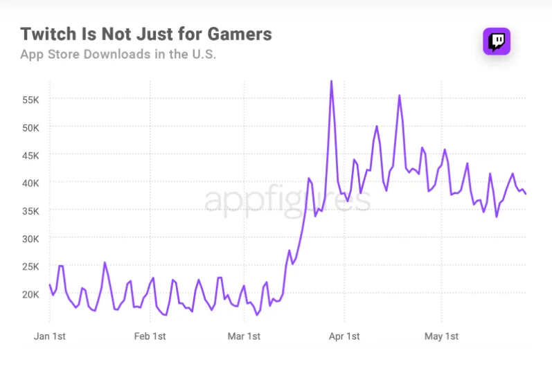 twitch-us-app-store-download-stats – mobile marketing reads