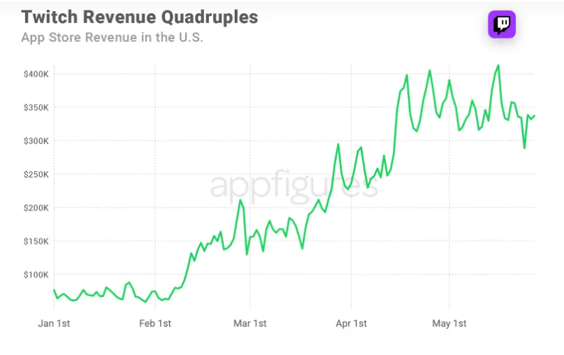 twitch-us-app-store-revenue-stats – mobile marketing reads