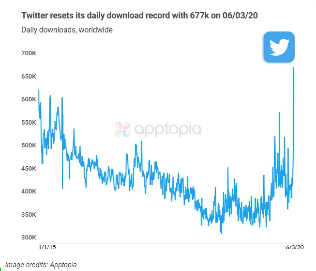 twitter-breaks-its-daily-download-record – mobile marketing reads