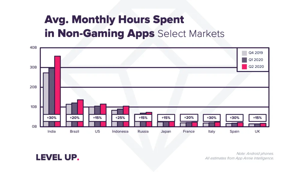 q2-2020-2-countrymonthlytimespent – mobile marketing reads