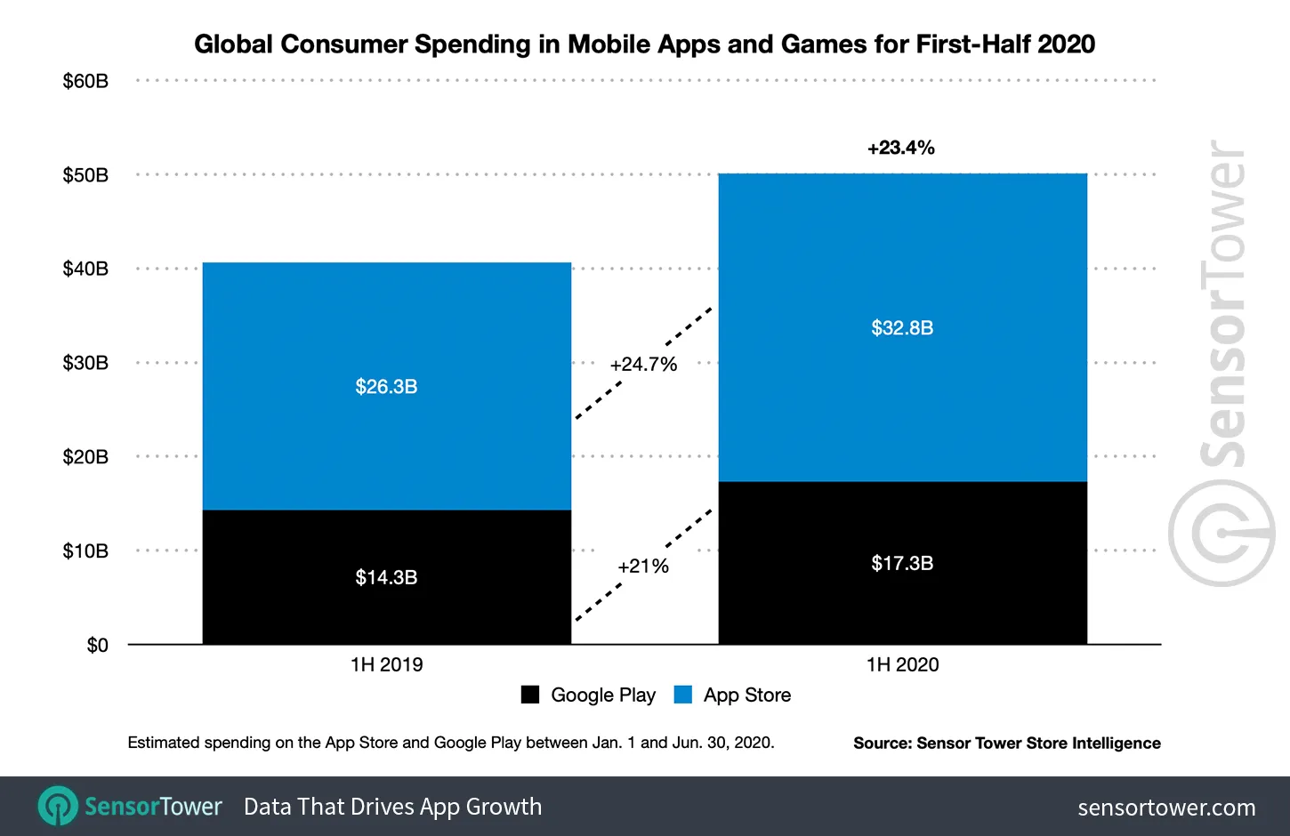 Global App Spending Reached $50.1 Billion in the First Half of 2020 ...