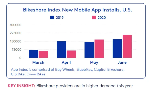 bikeashare-apps-usage-corona – mobile marketing reads