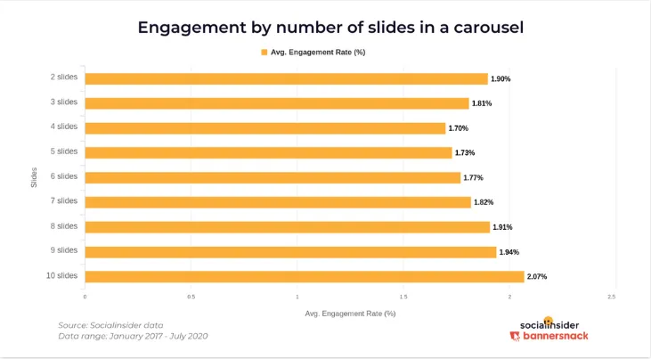 engagement-by-number-slides-in-a-carousel – mobile marketing reads