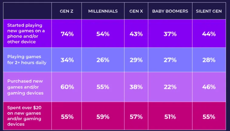 fluent-mobile-gaming-survey-usa-lockdowns – mobile marketing reads