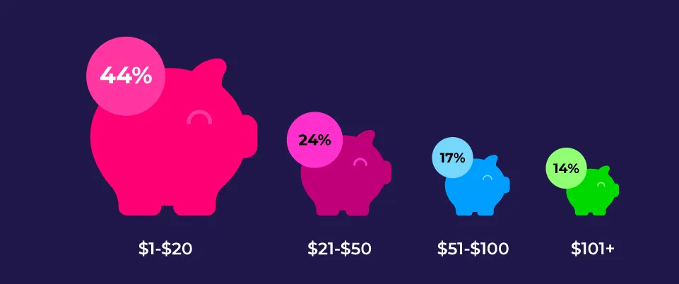 how-much-spent-on-mobile-games-usa-quarantine – mobile marketing reads