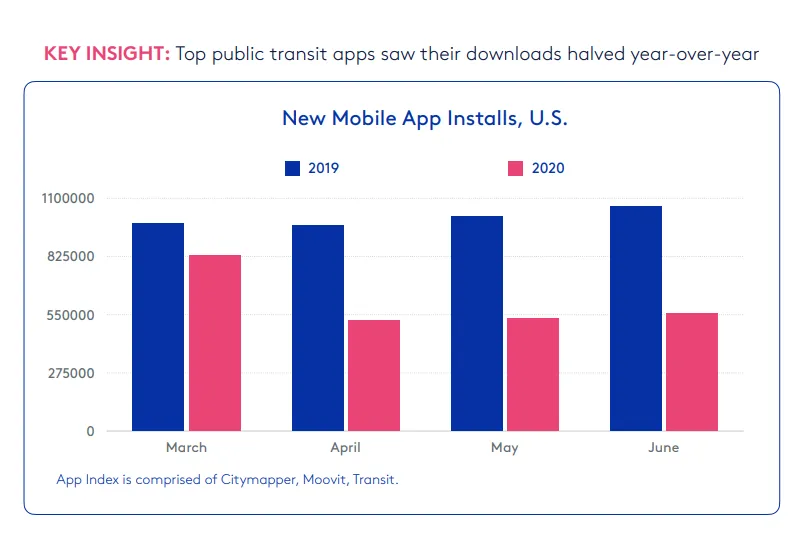 public-transport-app-stats-corona – mobile marketing reads