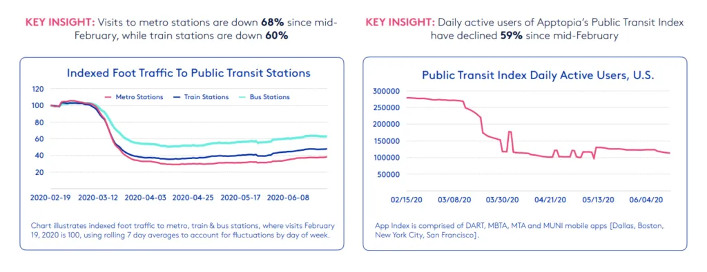 public-transportation-usage-stats-corona-usa – mobile marketing reads