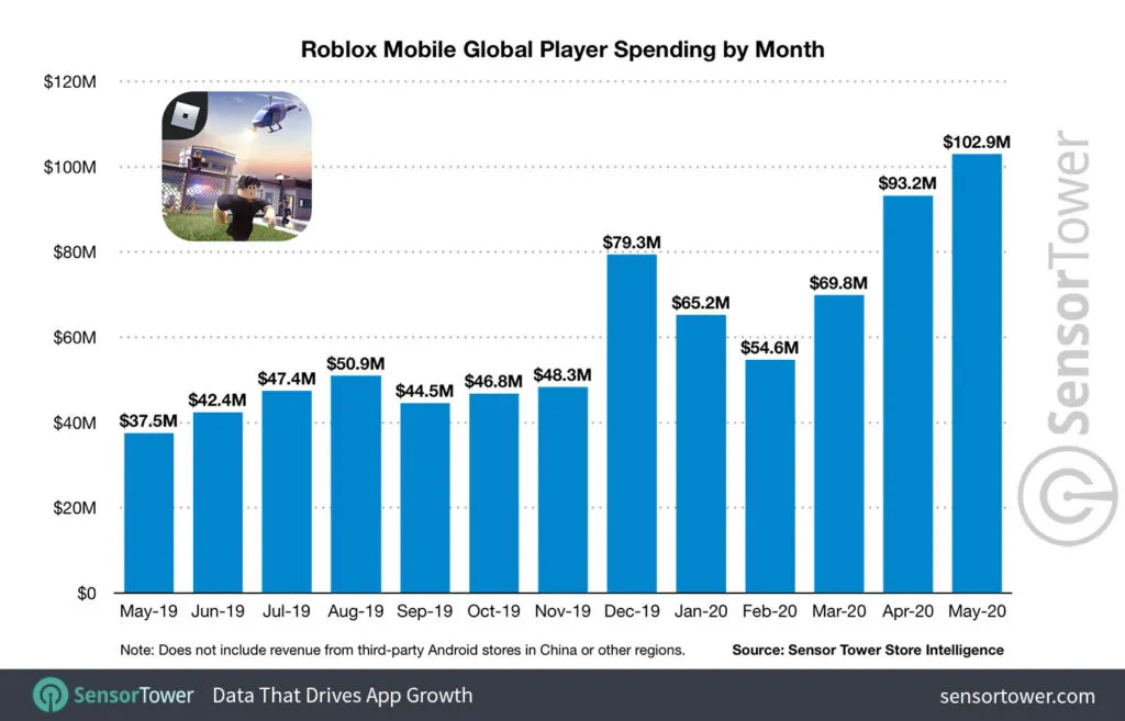 roblox-mobile-global-player-spendings – mobile marketing reads