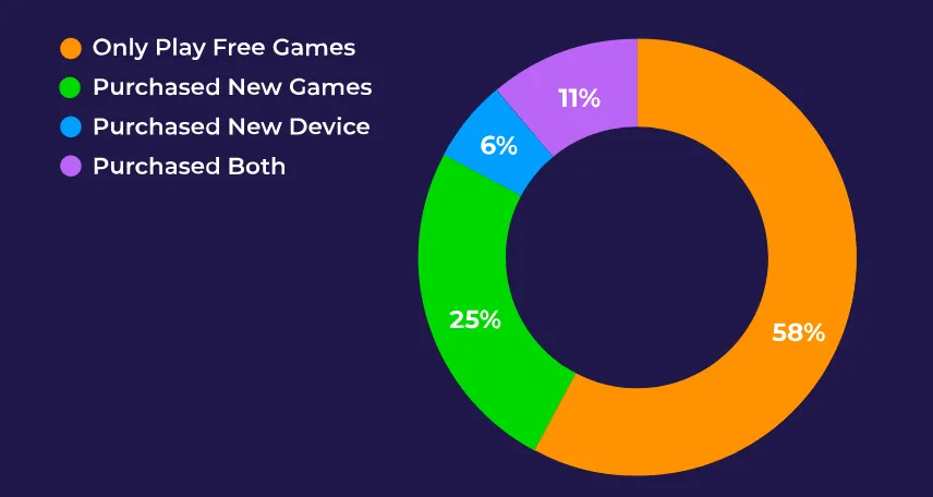 usa-corona-mobile-game-purchase-stats – mobile marketing reads