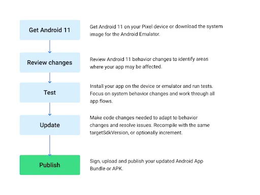 android-11-compatibility-testing-steps – mobile marketing reads