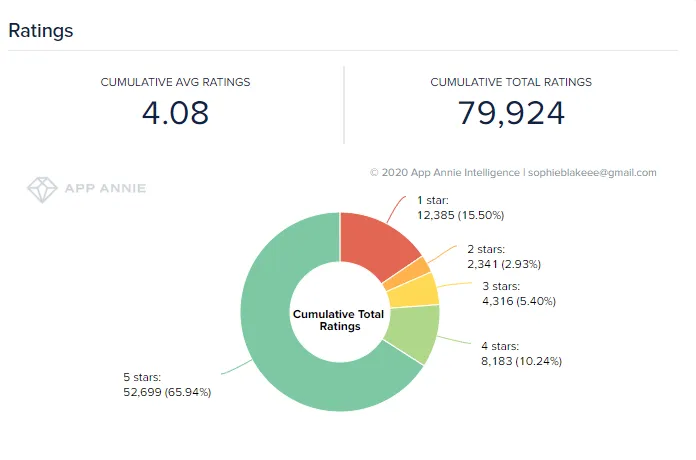 brain-wash-android-app-ratings – mobile marketing reads