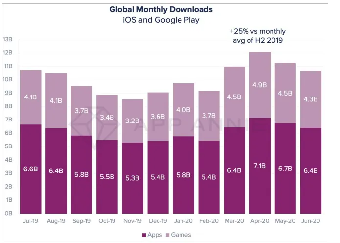 global-monthly-app-downloads-2020 – mobile marketing reads