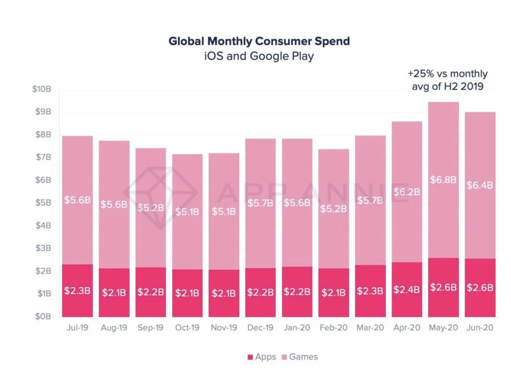 global-monthly-consumer-spends-2020 – mobile marketing reads
