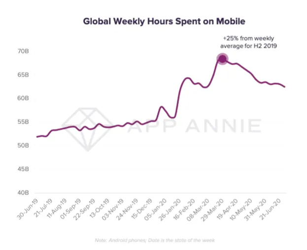 global-weekly-hours-spent-on-mobile-2020 – mobile marketing reads