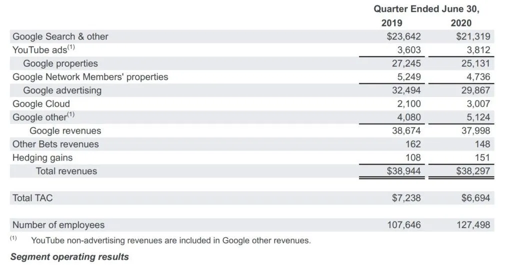 google-ad-revenues-dropped-q2-2020 – mobile marketing reads