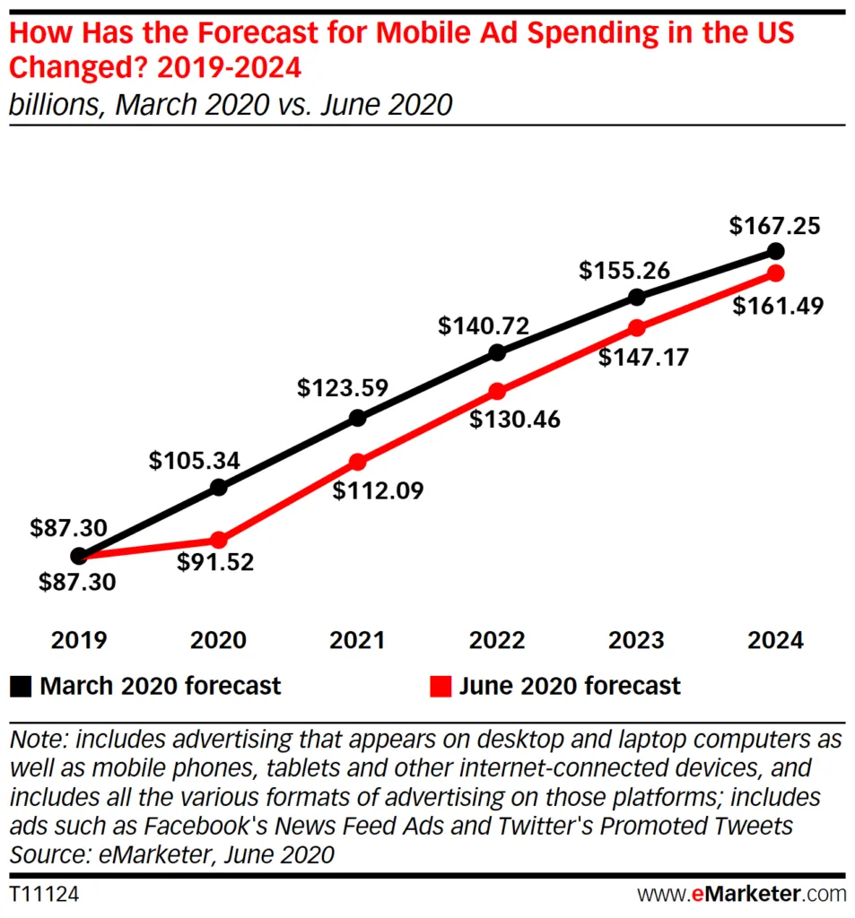 mobile-ad-spending-in-usa – mobile marketing reads