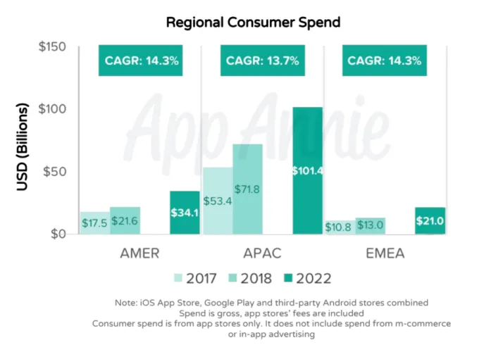 regiona-app-user-spend – mobile marketing reads