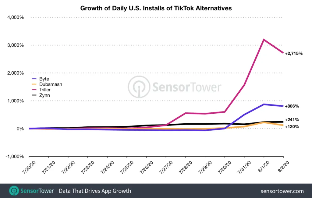 us-tiktok-alternatives-growth – mobile marketing reads