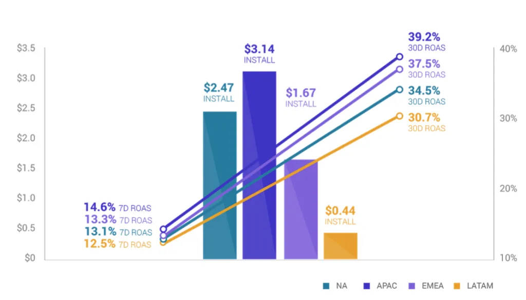 roas-by-region – mobile marketing reads