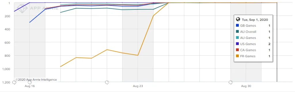 color-roll-3d-app-store-rankings-game-overall – mobile marketing reads