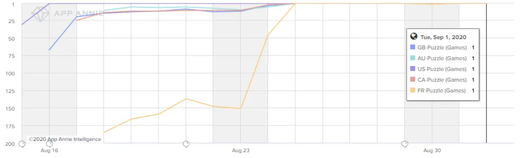 color-roll-3d-app-store-rankings-puzzle-category – mobile marketing reads