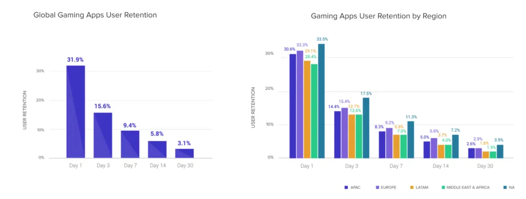 mobile-game-retention-rates – mobile marketing reads