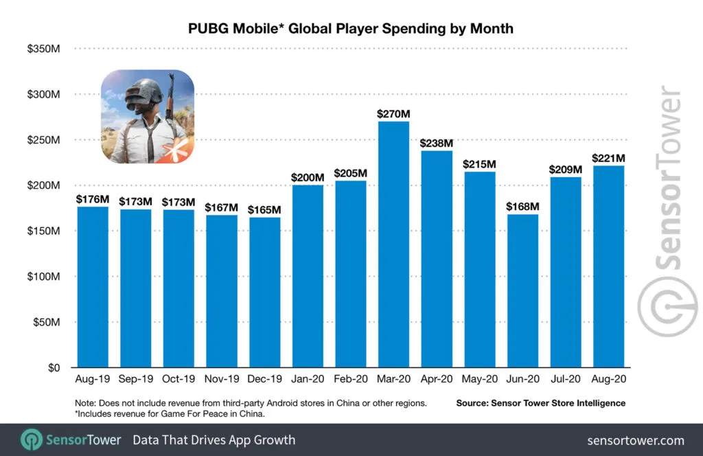 pubg-mobile-global-player-spending-by-month-2020 – mobile marketing reads
