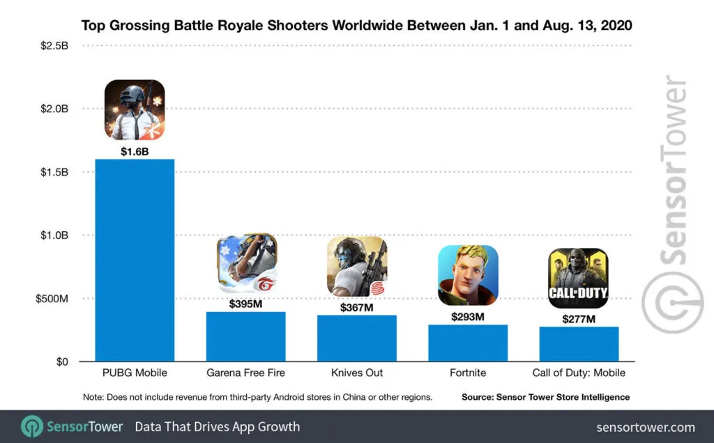 top-grossing-battle-royale-shooters-worldwide-2020 – mobile marketing reads