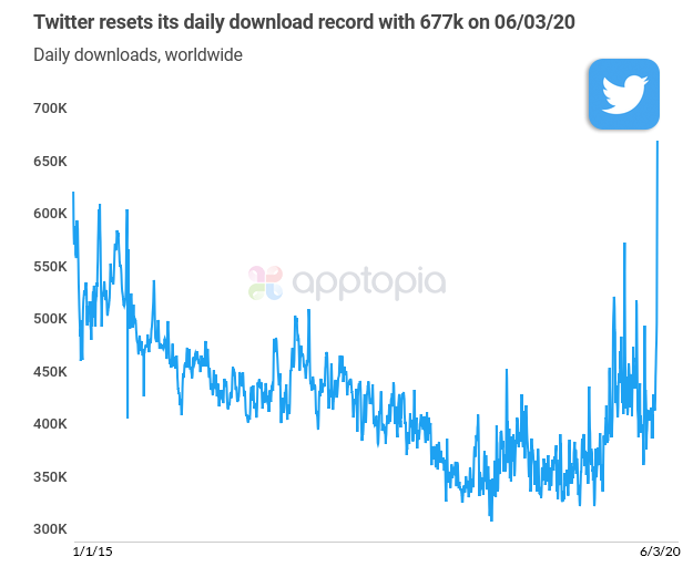 Twitter Revenue And Usage Statistics 2020 Mobile Marketing Reads - what is the roblox twitter milestone