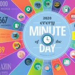 online-minute-2020 – mobile marketing reads