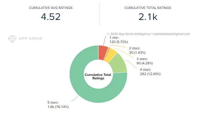road-gliders-google-play-ratings – mobile marketing reads