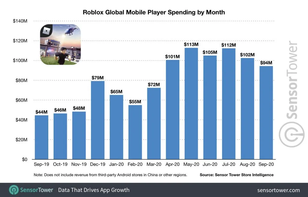 roblox-global-player-spending-by-month-sep-2019-sep-2020 – mobile marketing reads
