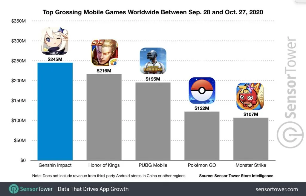 top-grossing-mobile-games-worldwide-between-sep-28-and-oct-27-2020 – mobile marketing reads