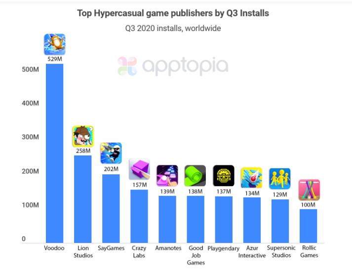 Voodoo Was The Top Hypercasual Game Publisher By Downloads In Q3 2020