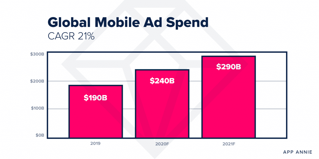 Mobile ad spend to reach 0 billion in 2021
