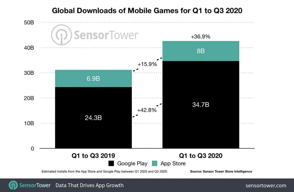 global-downloads-mobile-games-q1-q3-2020 – mobile marketing reads