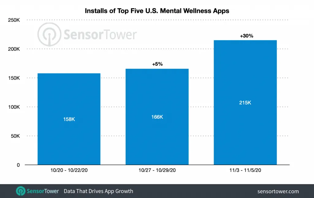 mental-wellness-apps-installs-election – mobile marketing reads